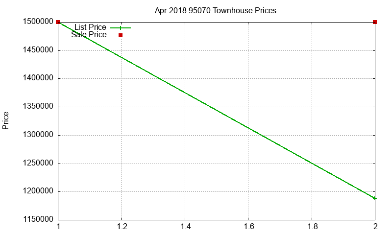 95070 Townhouses Just Sold 2018-04 95070 Townhouses Just Sold 2018-04