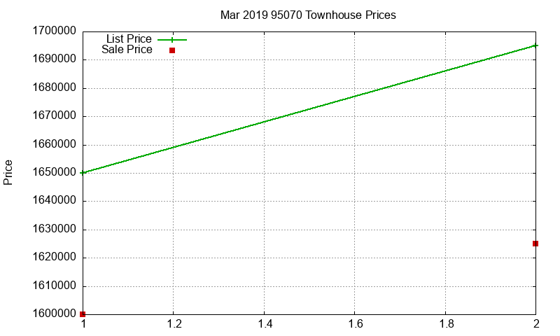 95070 Townhouses Just Sold 2019-03