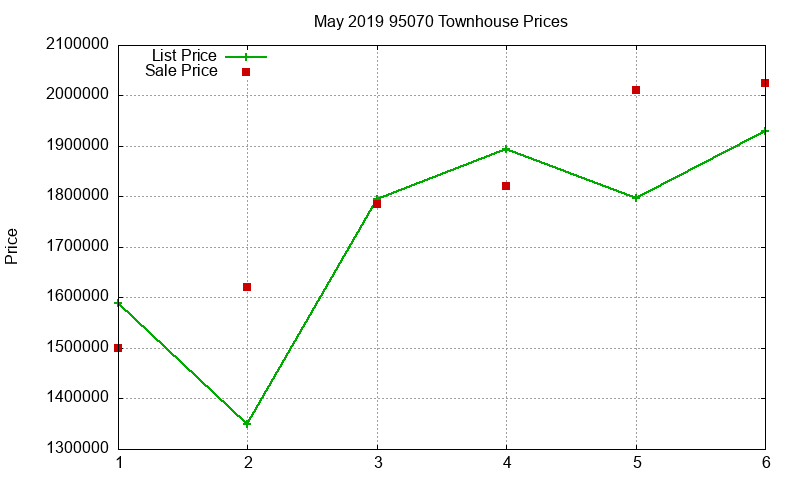 95070 Townhouses Just Sold 2019-05 95070 Townhouses Just Sold 2019-05