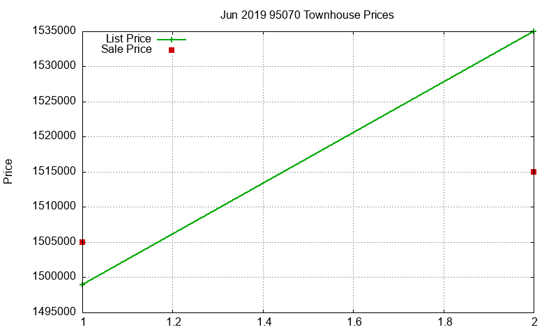 95070 Townhouses Just Sold 2019-06