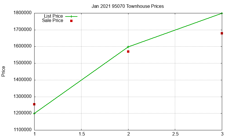 95070 Townhouses Just Sold 2021-01
