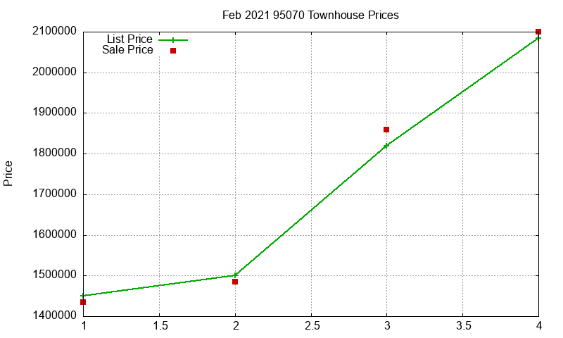 95070 Townhouses Just Sold 2021-02