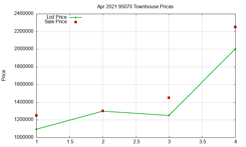 95070 Townhouses Just Sold 2021-04 95070 Townhouses Just Sold 2021-04