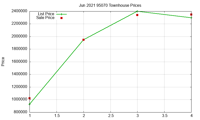 95070 Townhouses Just Sold 2021-06