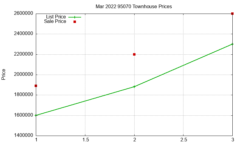 95070 Townhouses Just Sold 2022-03