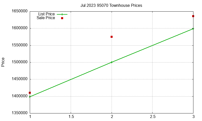 95070 Townhouses Just Sold 2023-07