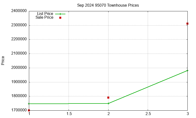 95070 Townhouses Just Sold 2024-09