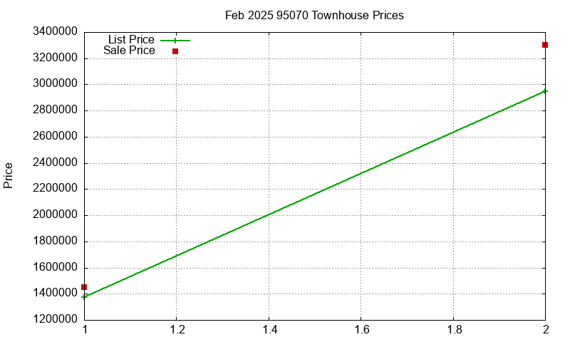 95070 Townhouses Just Sold 2025-02