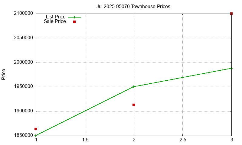 95070 Townhouses Just Sold 2025-07