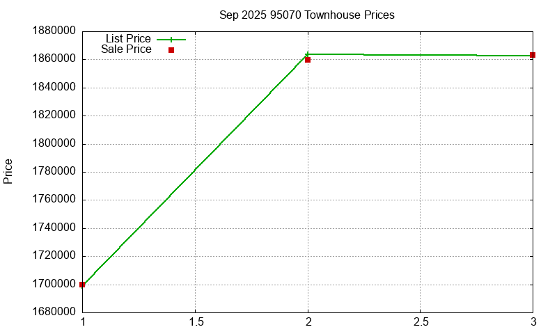 95070 Townhouses Just Sold 2025-09