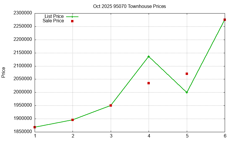 95070 Townhouses Just Sold 2025-10