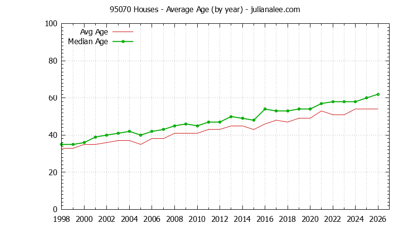 Graph of the Yearly Average Age of 95070 Houses Sold - 95070 Real Estate Trends