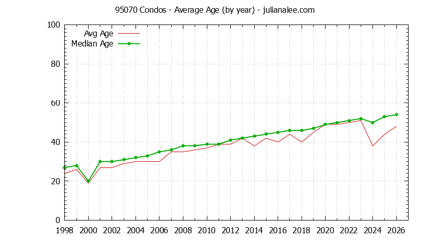 Graph of the Yearly Average Age of 95070 Condos Sold - 95070 Real Estate Trends