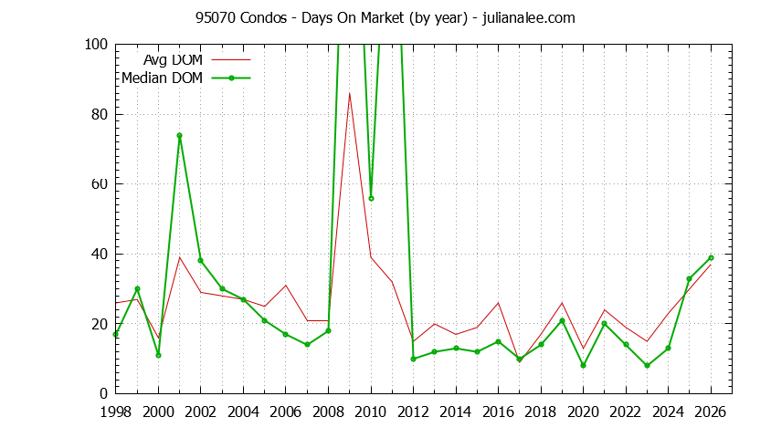 Graph of the Yearly Average Days On Market for 95070 Condos - 95070 Real Estate Trends