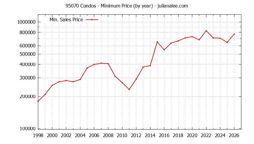 Graph of the Yearly Minimum Price of 95070 Condos - 95070 Real Estate Trends
