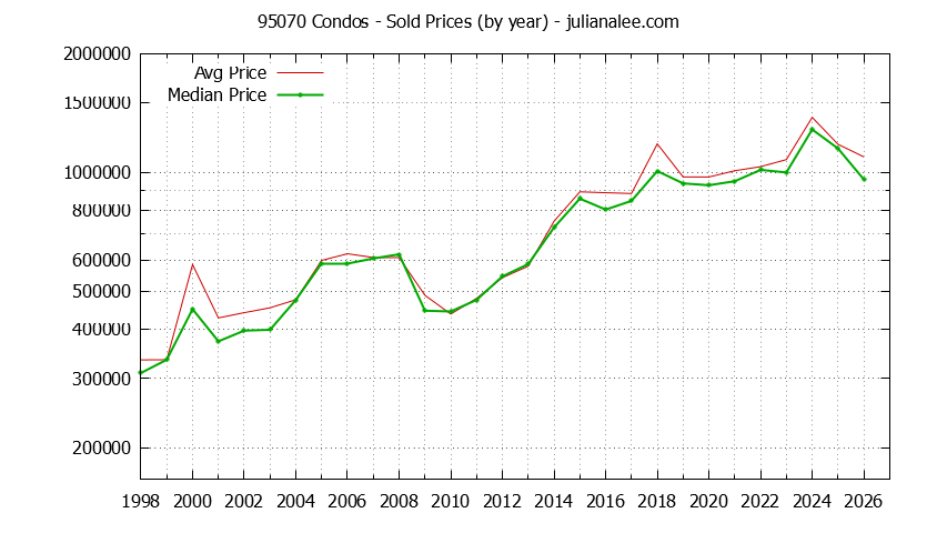Graph of the Yearly Median and Average 95070 Home Prices for Condos - 95070 Real Estate Trends