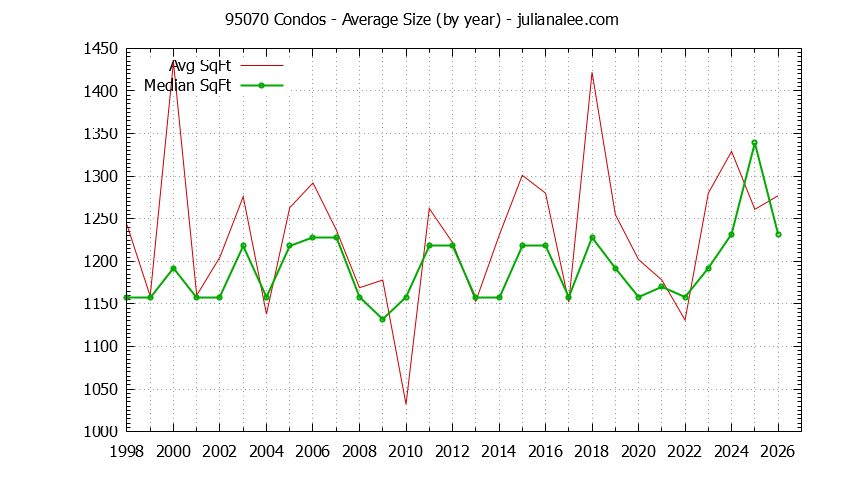 Graph of the Yearly Average Size of 95070 Condos Sold - 95070 Real Estate Trends