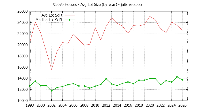 Graph of the Yearly Average Lot Size of 95070 Houses Sold - 95070 Real Estate Trends