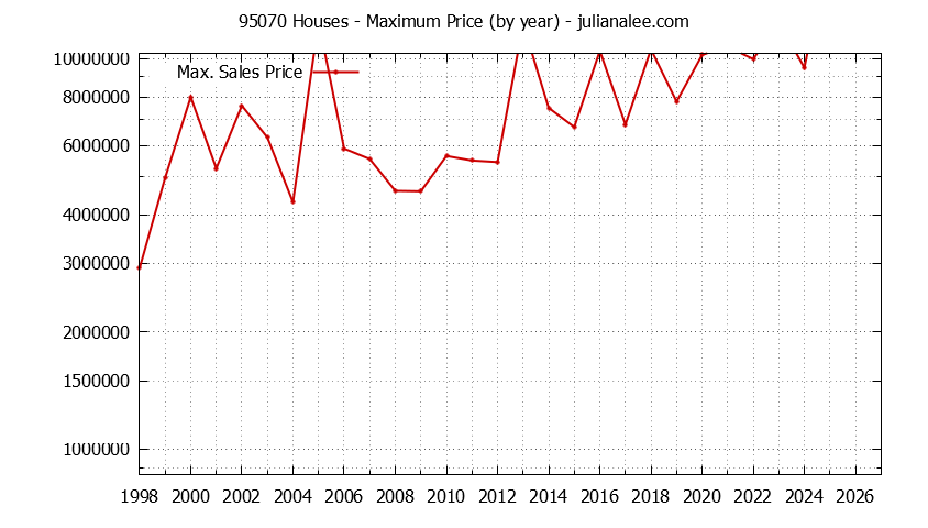 Graph of the Yearly Maximum Price of 95070 Houses - 95070 Real Estate Trends