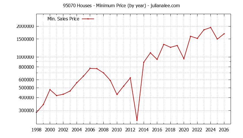Graph of the Yearly Minimum Price of 95070 Houses - 95070 Real Estate Trends