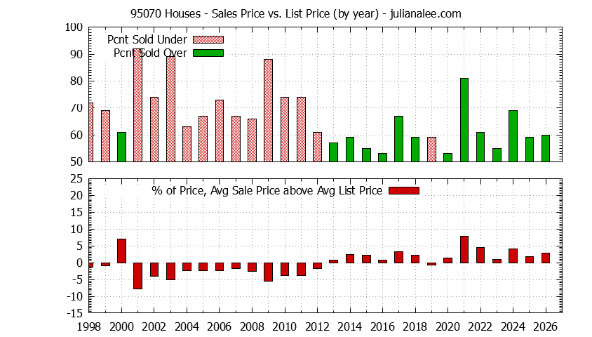 Graph of the Yearly Average Sales Price vs. List Price for 95070 Houses - 95070 Real Estate Trends