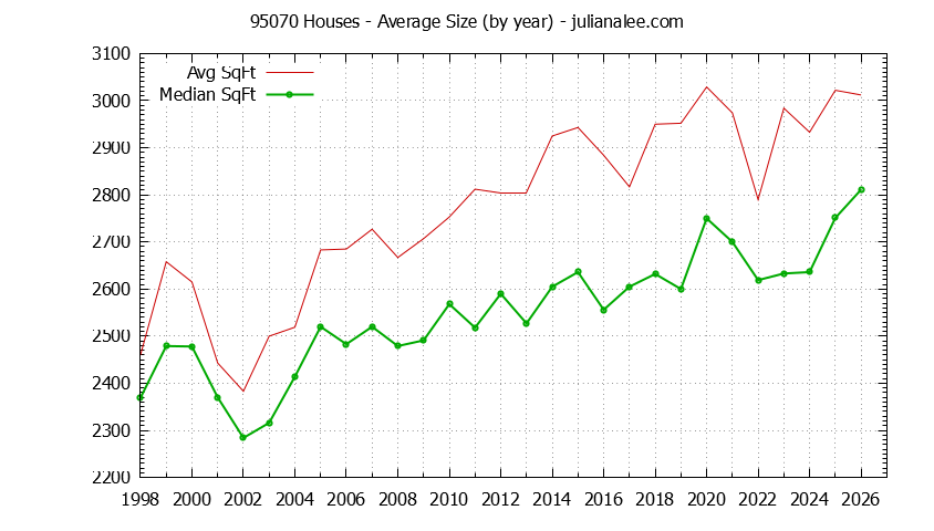 Graph of the Yearly Average Size of 95070 Houses Sold - 95070 Real Estate Trends