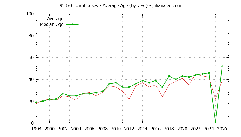 Graph of the Yearly Average Age of 95070 Townhouses Sold - 95070 Real Estate Trends