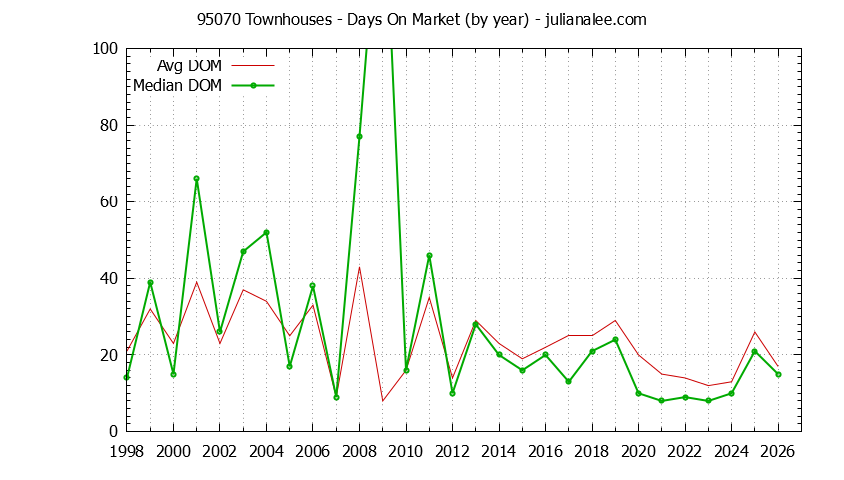 Graph of the Yearly Average Days On Market for 95070 Townhouses - 95070 Real Estate Trends