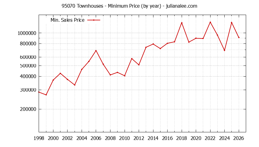 Graph of the Yearly Minimum Price of 95070 Townhouses - 95070 Real Estate Trends