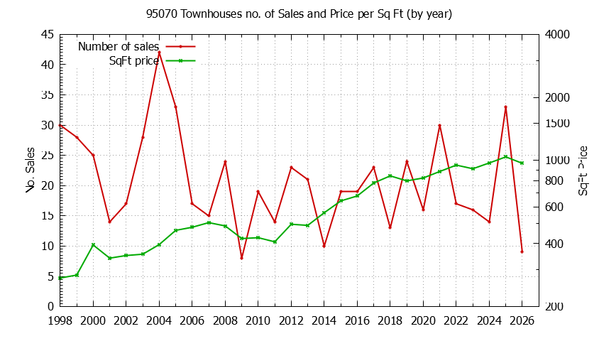 Graph of the Yearly Number of 95070 Townhouses Sold - 95070 Real Estate Trends
