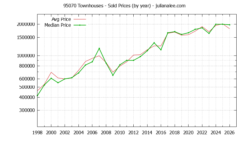 Graph of the Yearly Median and Average 95070 Home Prices for Townhouses - 95070 Real Estate Trends