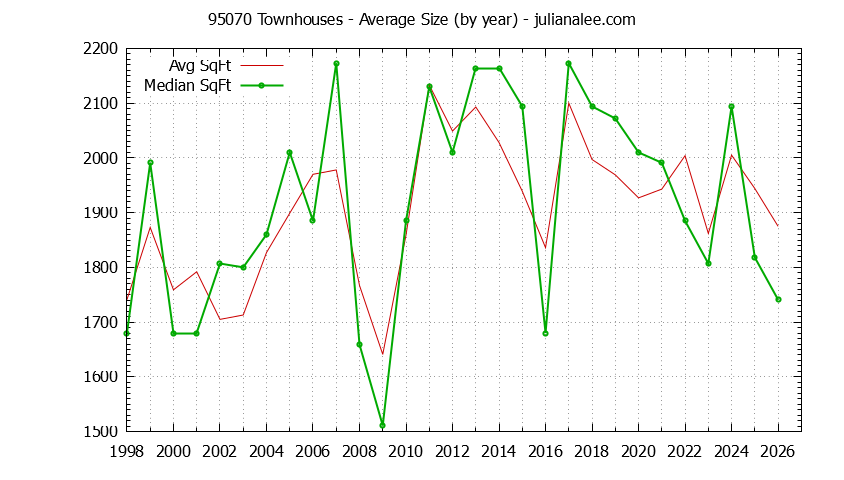 Graph of the Yearly Average Size of 95070 Townhouses Sold - 95070 Real Estate Trends