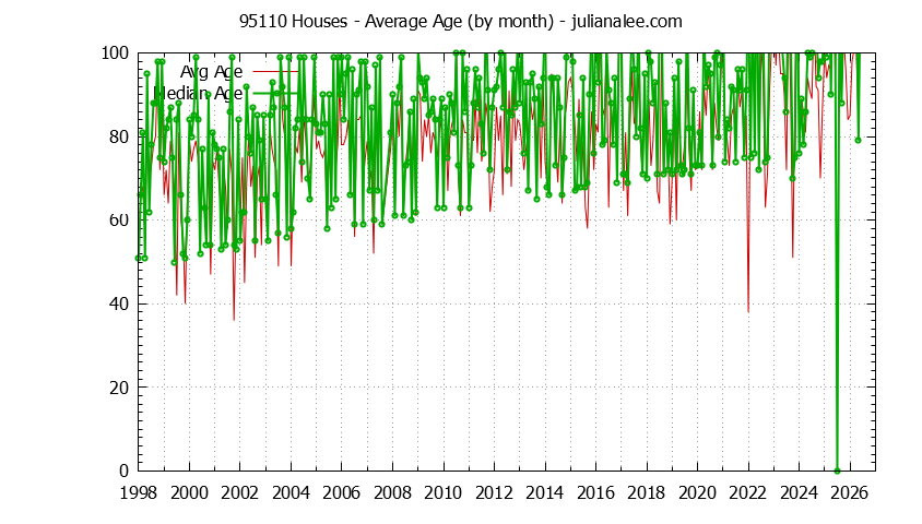 Graph of the Monthly Average Age of 95110 Houses Sold - 95110 Real Estate Trends