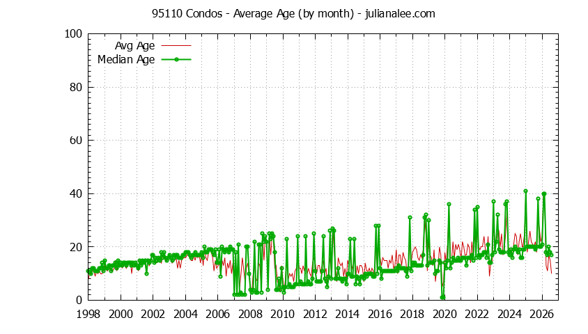Graph of the Monthly Average Age of 95110 Condos Sold - 95110 Real Estate Trends