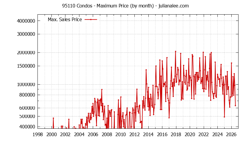 Graph of the Monthly Maximum Price of 95110 Condos - 95110 Real Estate Trends