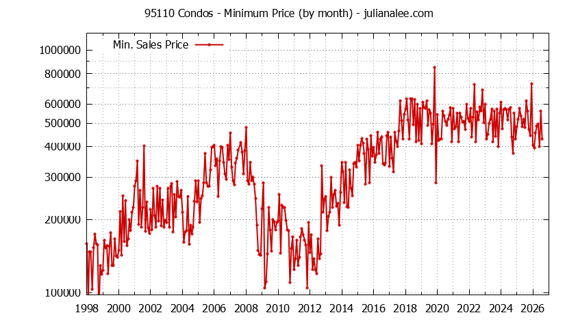 Graph of the Monthly Minimum Price of 95110 Condos - 95110 Real Estate Trends