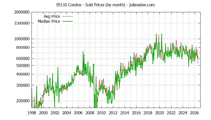 Graph of the Monthly Median and Average 95110 Home Prices for Condos - 95110 Real Estate Trends