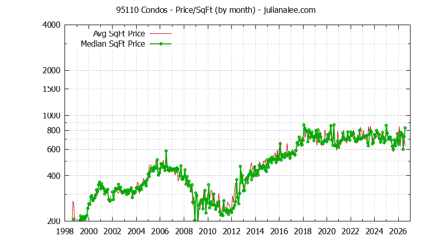Graph of the Monthly Average Price Per Square Foot for 95110 Condos - 95110 Real Estate Trends