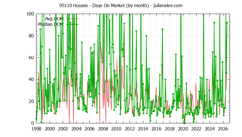 Graph of the Monthly Average Days On Market for 95110 Houses - 95110 Real Estate Trends