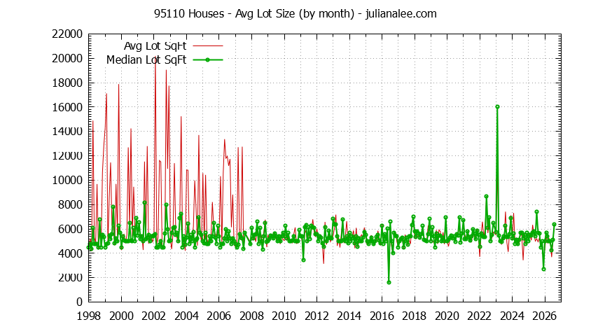 Graph of the Monthly Average Lot Size of 95110 Houses Sold - 95110 Real Estate Trends