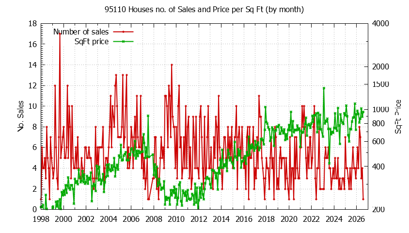Graph of the Monthly Number of 95110 Houses Sold - 95110 Real Estate Trends