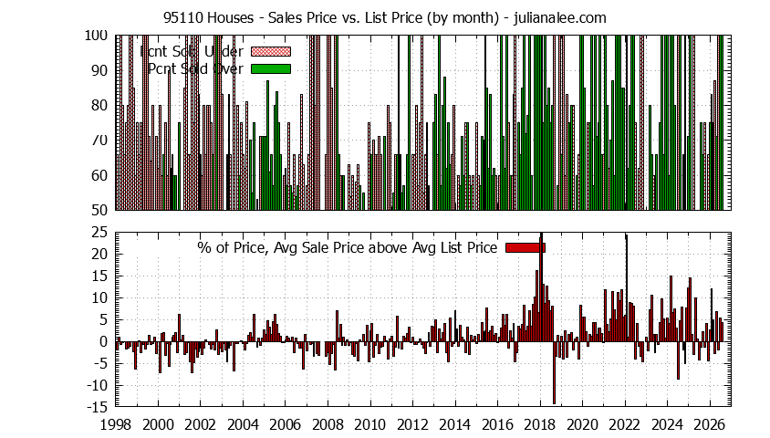Graph of the Monthly Average Sales Price vs. List Price for 95110 Houses - 95110 Real Estate Trends