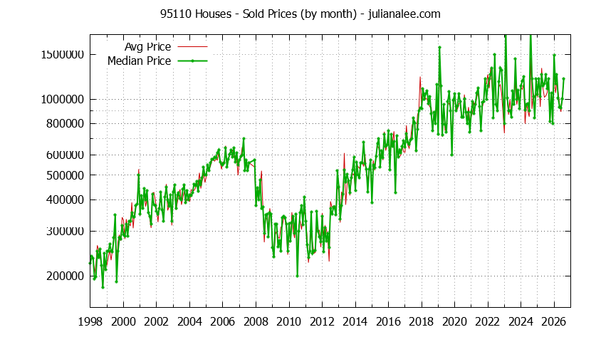 Graph of the Monthly Median and Average 95110 Home Prices for Houses - 95110 Real Estate Trends