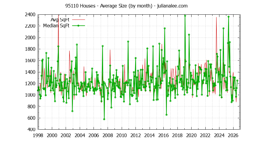 Graph of the Monthly Average Size of 95110 Houses Sold - 95110 Real Estate Trends