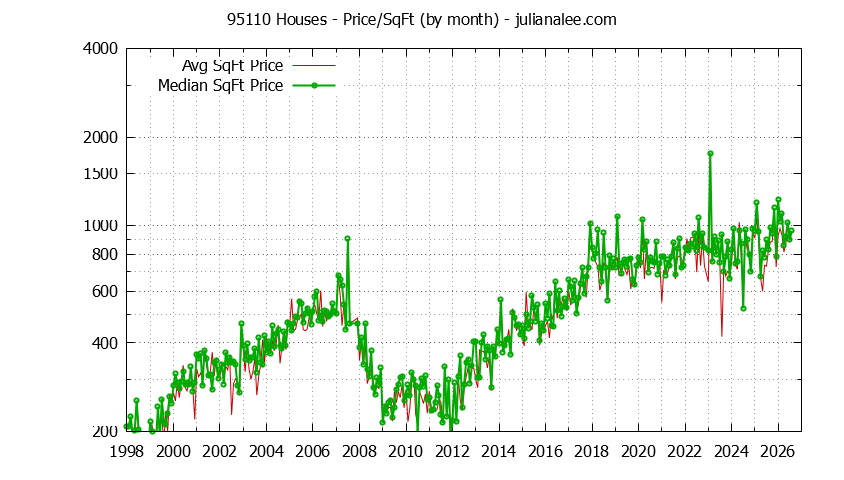 Graph of the Monthly Average Price Per Square Foot for 95110 Houses - 95110 Real Estate Trends