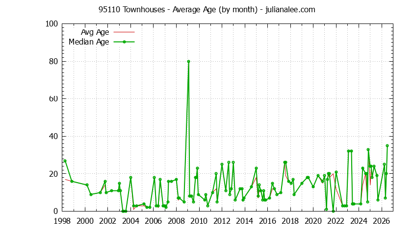 Graph of the Monthly Average Age of 95110 Townhouses Sold - 95110 Real Estate Trends