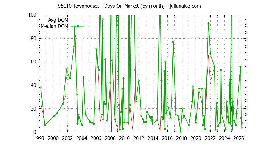 Graph of the Monthly Average Days On Market for 95110 Townhouses - 95110 Real Estate Trends