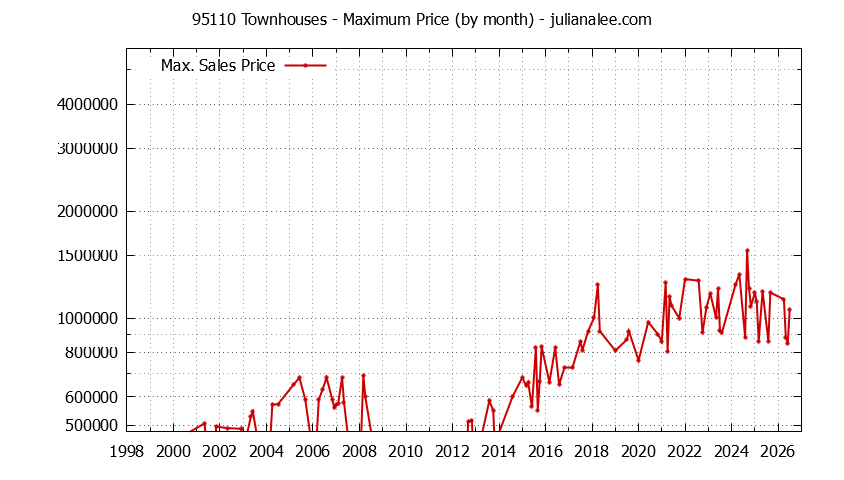 Graph of the Monthly Maximum Price of 95110 Townhouses - 95110 Real Estate Trends
