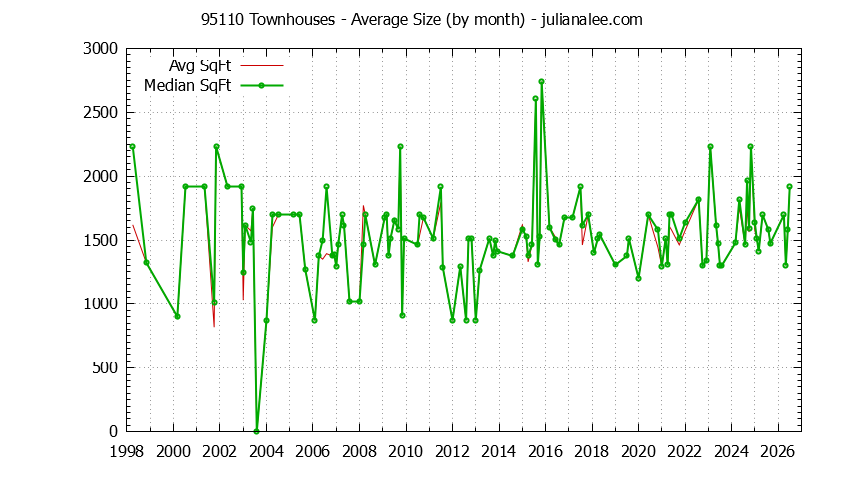 Graph of the Monthly Average Size of 95110 Townhouses Sold - 95110 Real Estate Trends