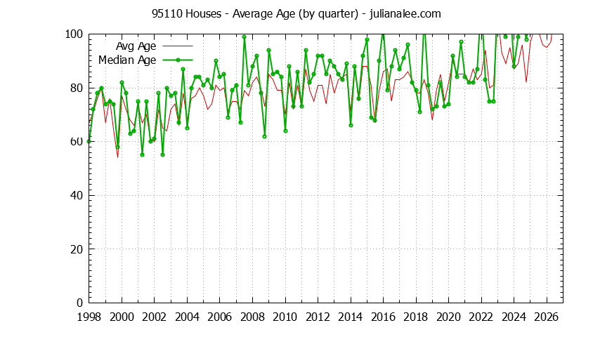 Quarterly Average Age of 95110 Houses Sold Graph of the Quarterly Average Age of 95110 Houses Sold - 95110 Real Estate Trends
